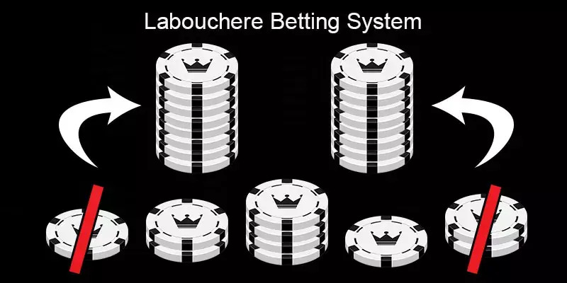 Labouchere system in the casino