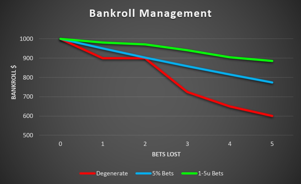 consigli definitivi per la gestione del bankroll